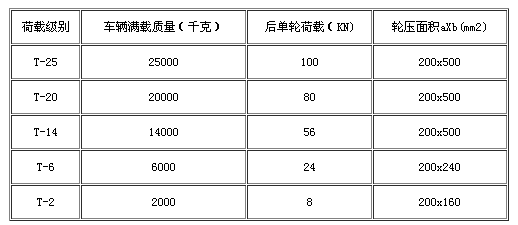  車(chē)道溝蓋板荷載等級(jí)
